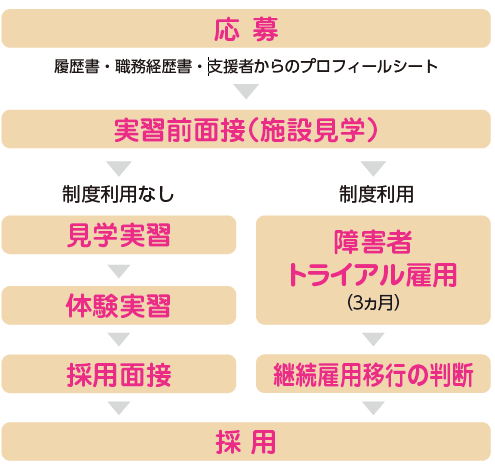 募集から採用までの流れ