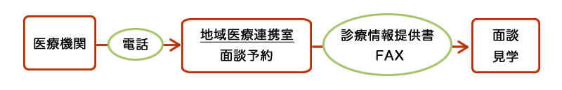 緩和ケア面談の流れ